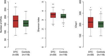 Characteristics of the Salivary Microbiota in Patients With Various Digestive Tract Cancers